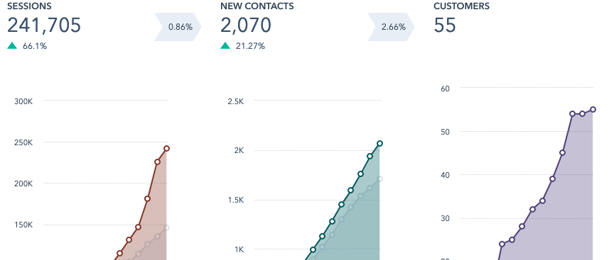 Session-to-contact rate